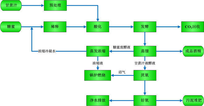 乙醇生產技術(糖質原料)