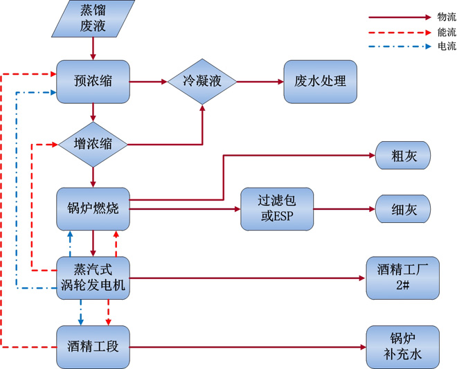 糖蜜原料酒精蒸餾及廢液濃縮熱耦合工藝