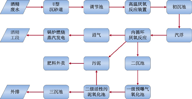 木薯酒精廢水全渣處理及熱電聯(lián)產(chǎn)技術(shù)